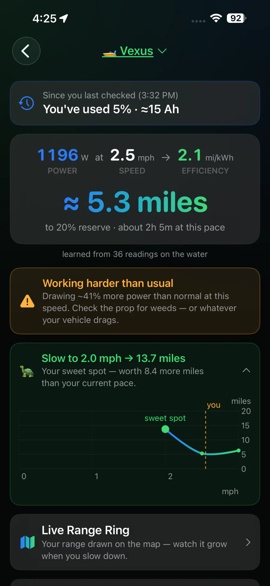 Working harder than usual: drawing 41 percent more power than normal at 2.5 mph, with a sweet-spot chart peaking at 2.0 mph